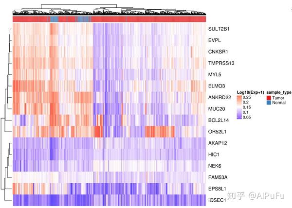 TCGA各种肿瘤数据的20多种不同玩法/挖掘方法 - 知乎