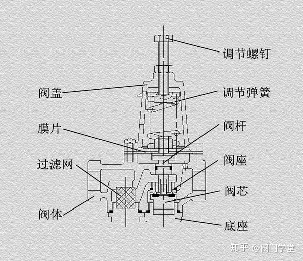 稳压减压阀