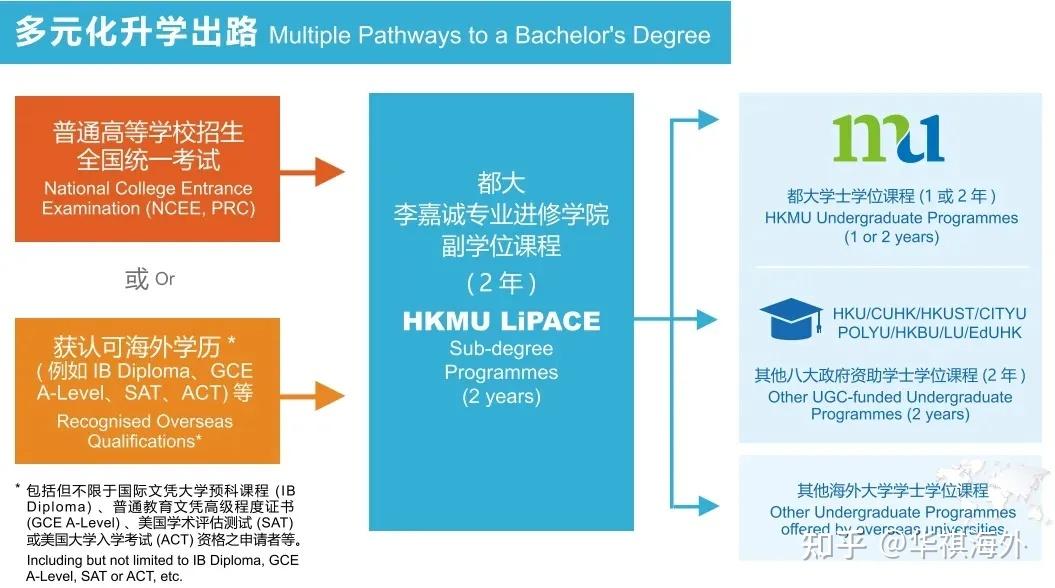 2025年香港院校副学士申请汇总! - 知乎