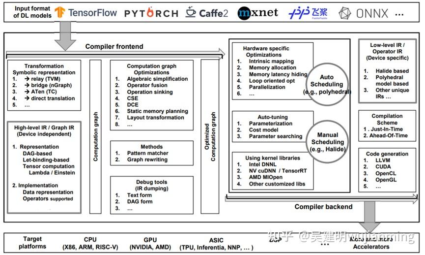 深度学习编译器综述The Deep Learning Compiler 知乎