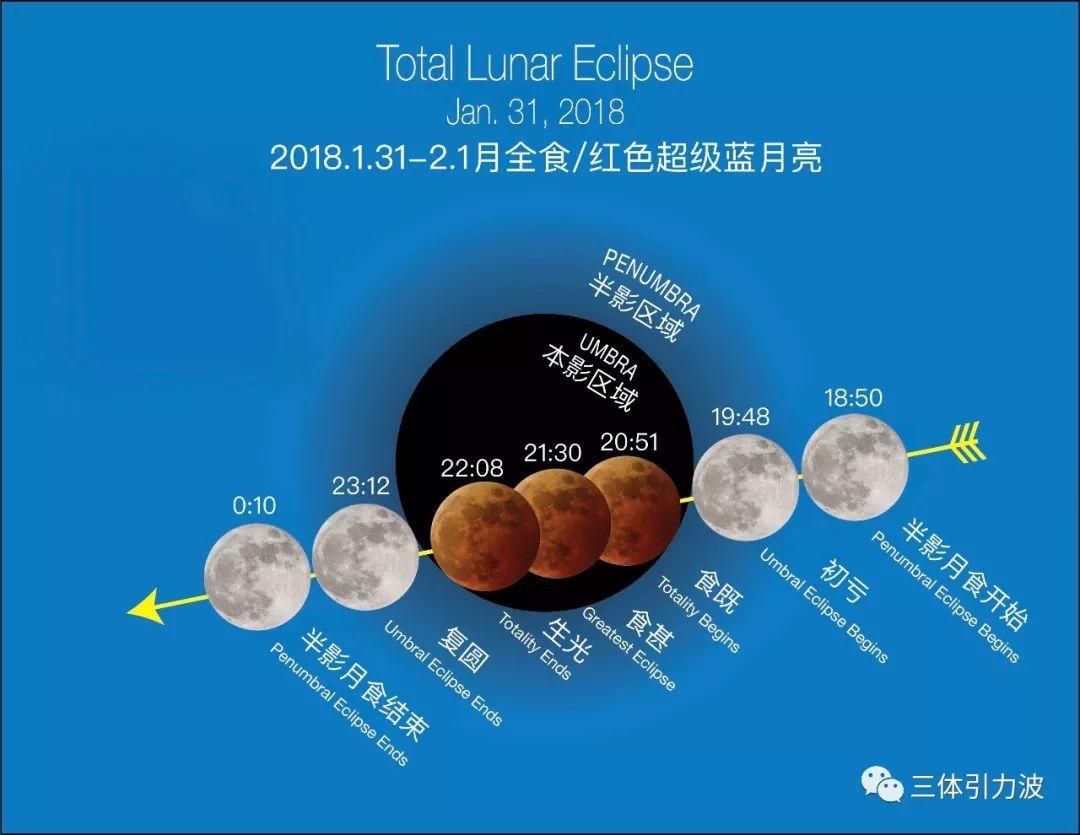 北京时间1月31日,明晚19:48～23:12,从半影月食开始一直到复圆结束