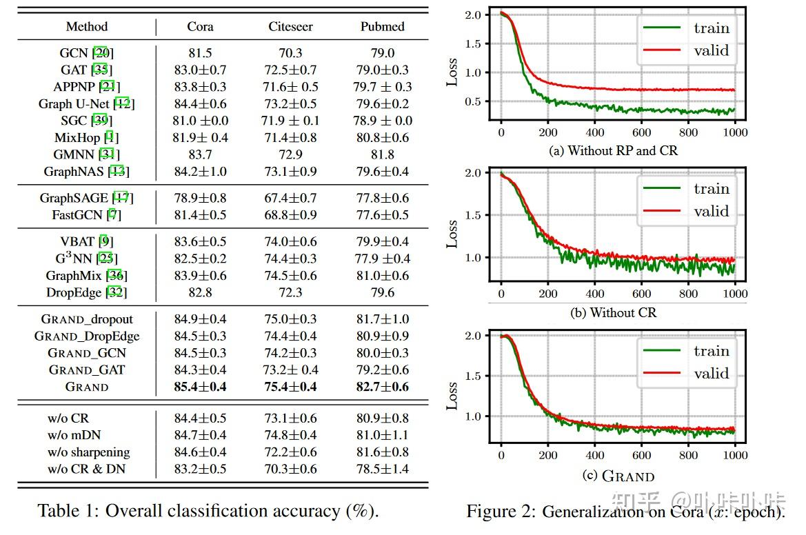 Graph Random Neural Networks for Semi-Supervised Learning on Graphs - 知乎