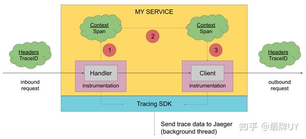 Api Trace Jeager官方文档翻译之——jeager架构(个人笔记) - 知乎