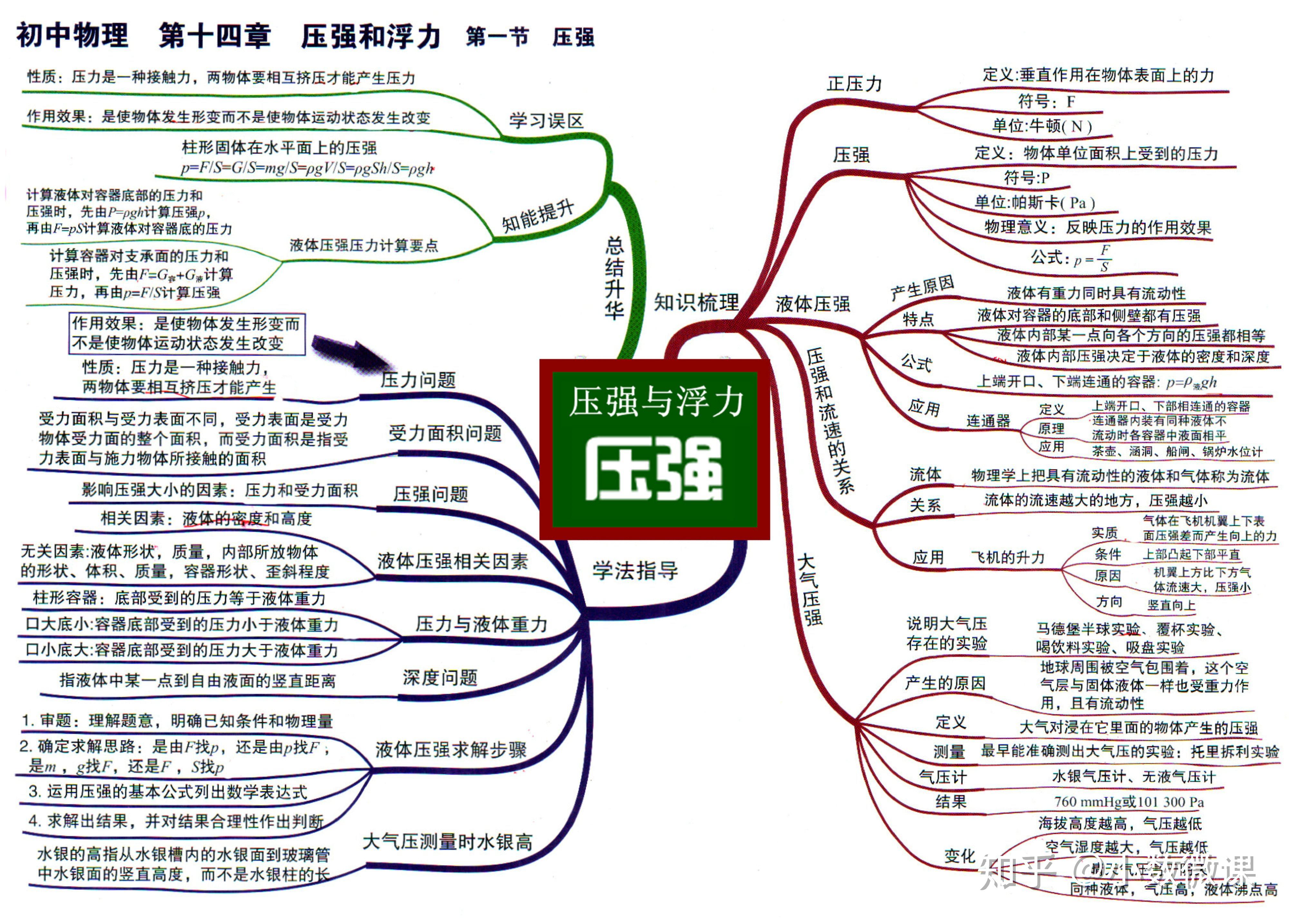 14-1壓強和浮力 壓強14-2壓強和浮力 浮力15-1功和機械 功和功率15-2