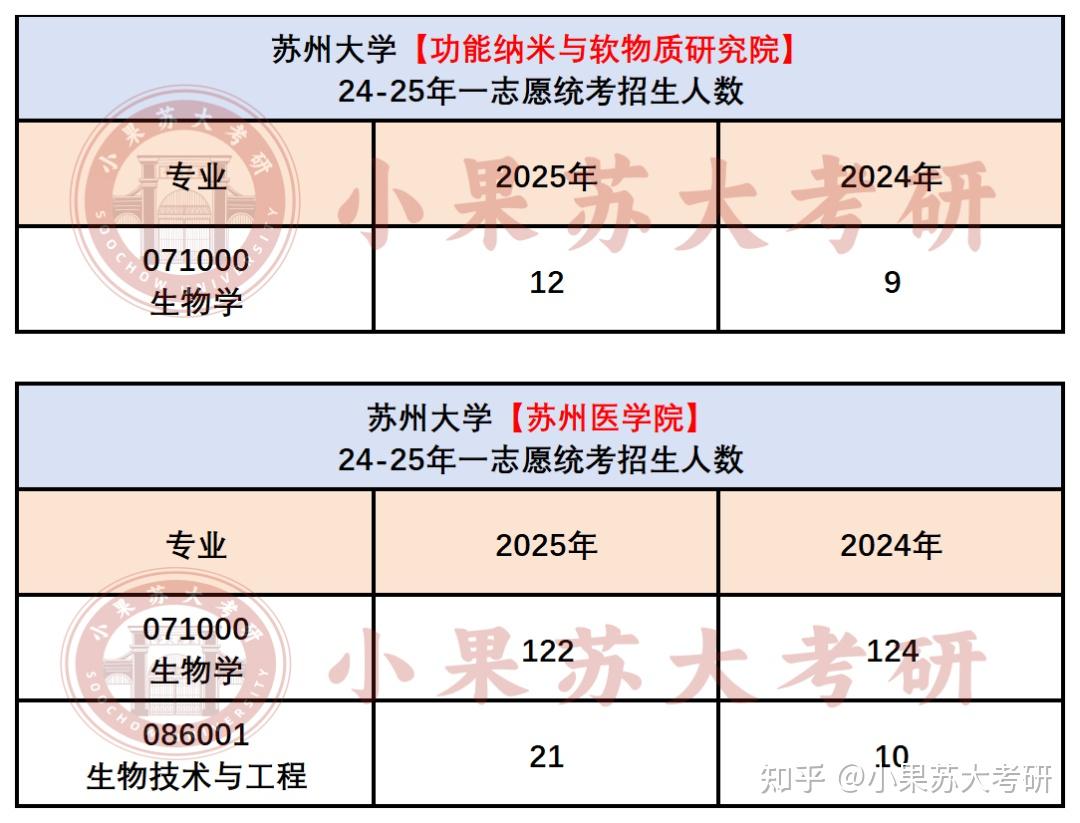【26考研苏州大学】苏大生物学考试难度分析--附最新考试数据 - 知乎