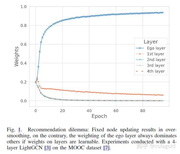 ICDE2023|推荐 缓解图过平滑问题 Layer-refined Graph Convolutional Networks for ...