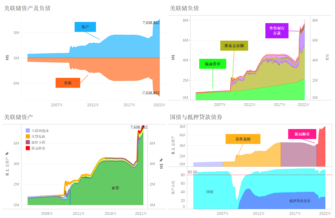 美联储再次开启的量化宽松，不仅造成了“双通胀”，也将自己带入了资产缩水的困境- 知乎