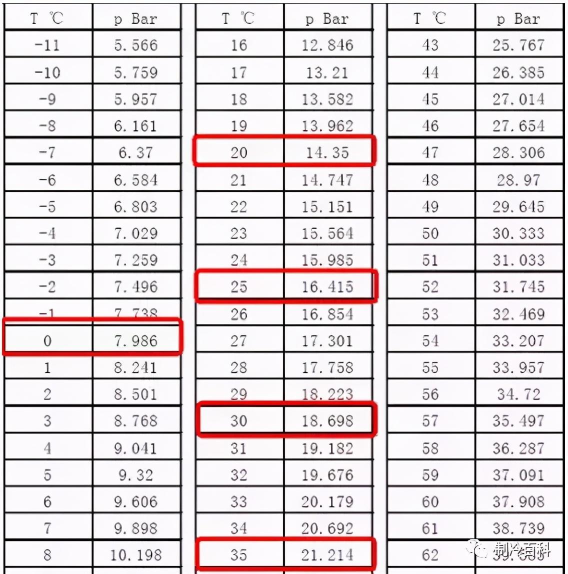 壓縮行程中壓縮成高溫高壓狀態的冷媒氣流進冷凝器,在此被空氣或水