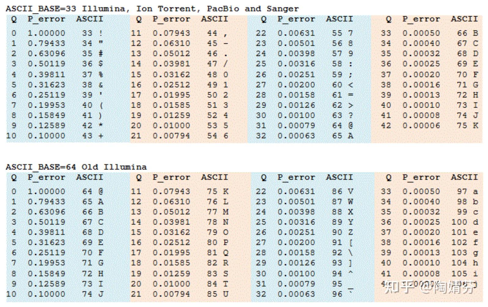 【测序基础】二代测序文件FASTQ格式解读 知乎