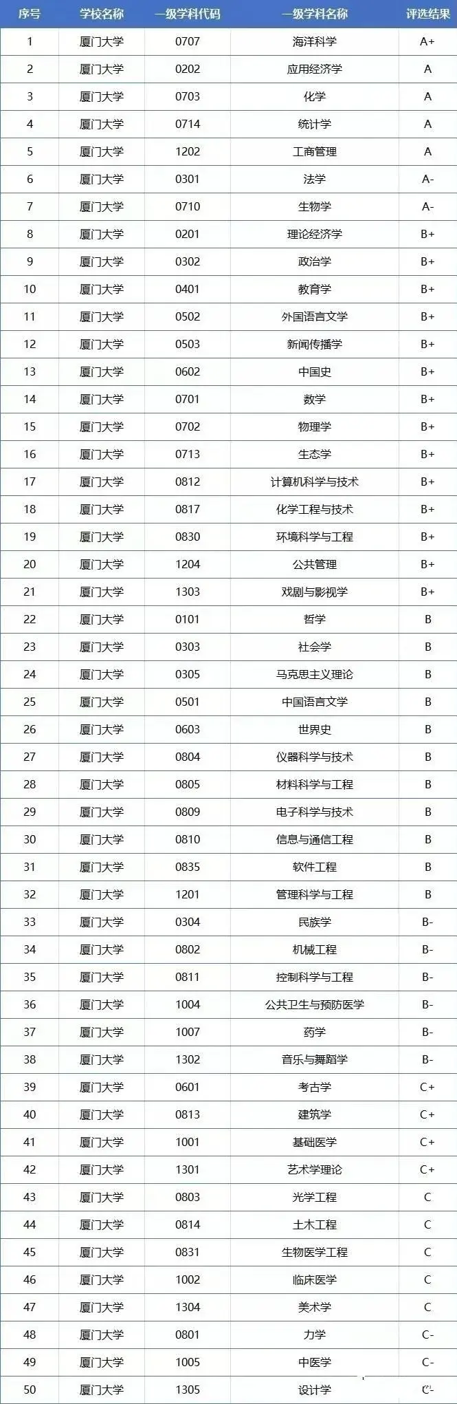 福建双一流大学名单&学科评估
