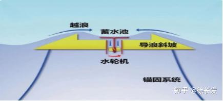 科普百篇系列(252) 利用海浪能量的发电装置(一) - 知乎