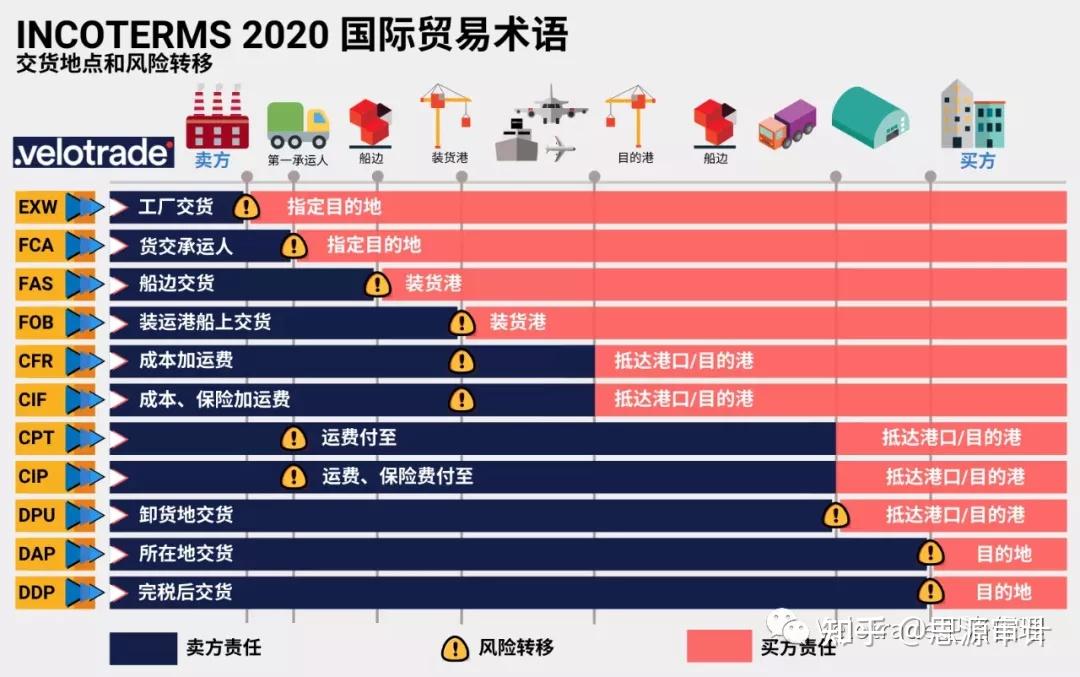 國際貿易術語與貨代流程學習筆記