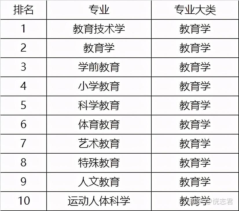 教育学类最热门的10大专业