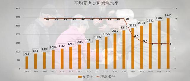 养老金17连涨!