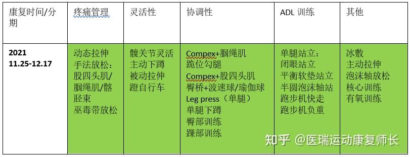 增加膝关节屈曲和伸直活动度;增加膝关节肌力:加强下肢周围肌肉力量