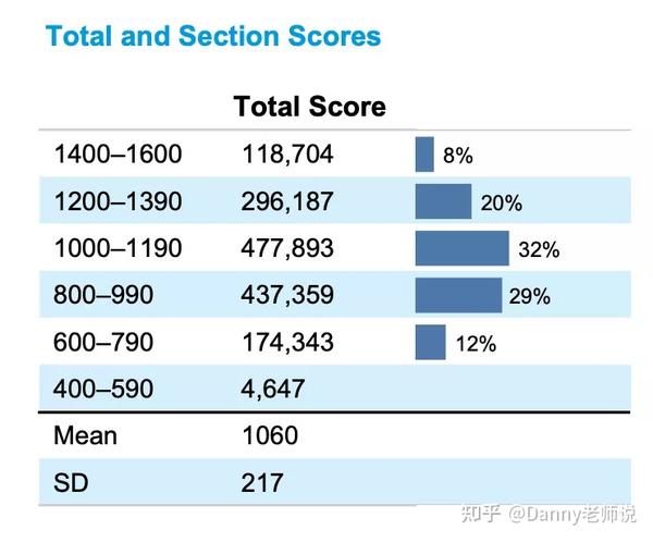 全球1的绝对存在，谷爱凌的SAT1580分到底有多难？ 知乎