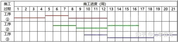 二建 建筑 流水施工工期的计算 你不能不会的案例考点 知乎