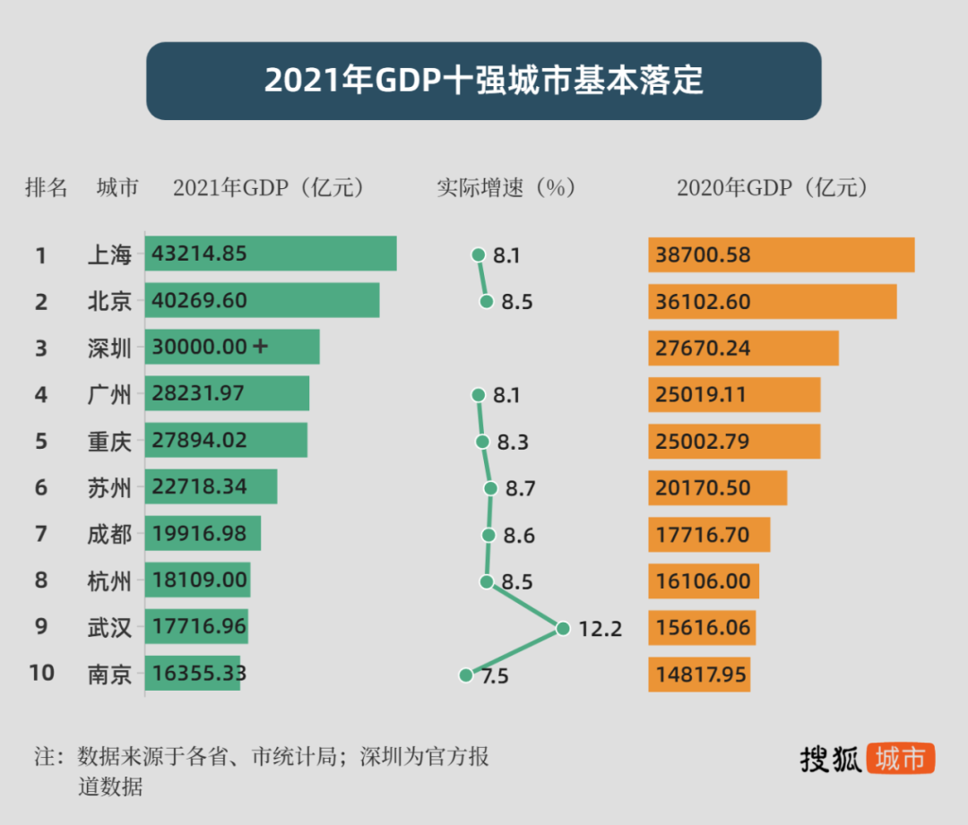 2021年gdp十强城市上海北京携手跨上4万亿广州重庆差距拉大