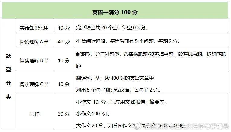 考研英语二题型及分值图片