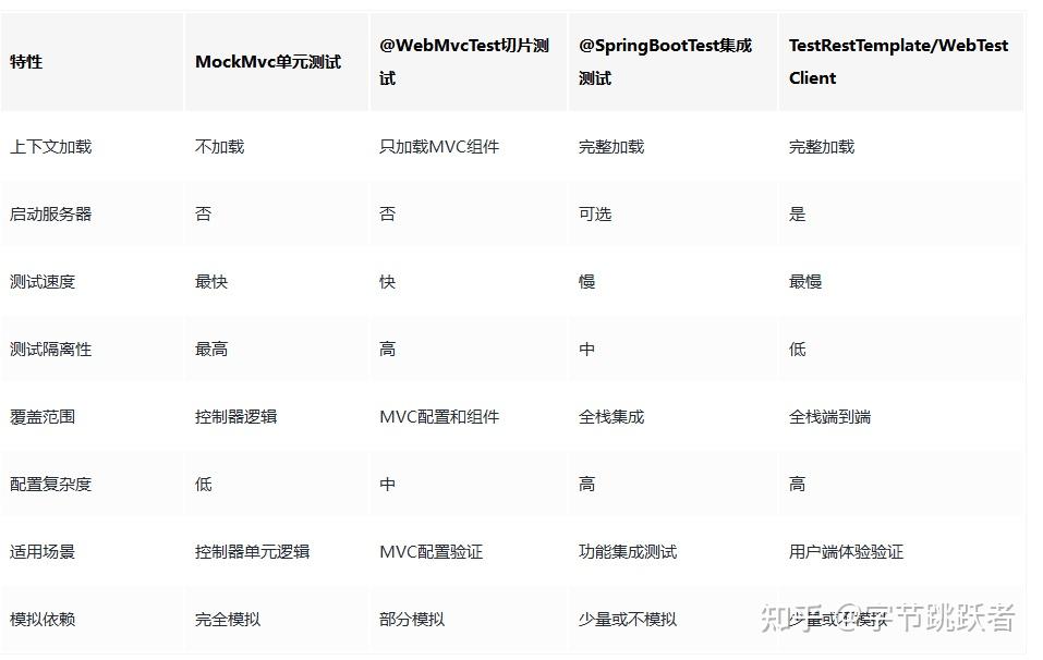 SpringBoot中4种WebMVC测试实现方案 - 知乎