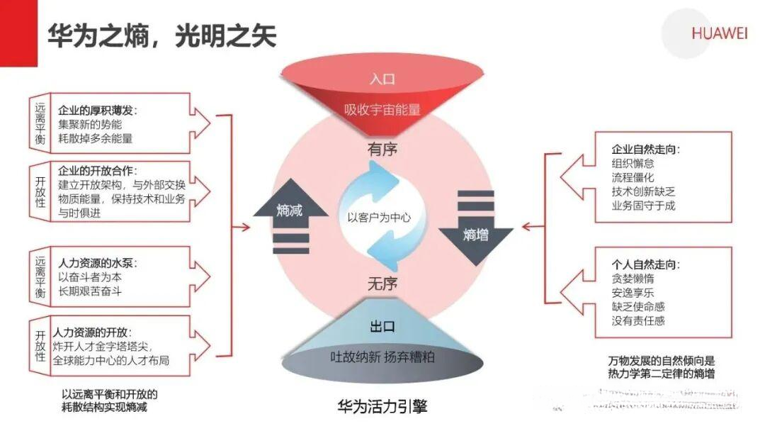 熵减:华为活力之源 - 知乎