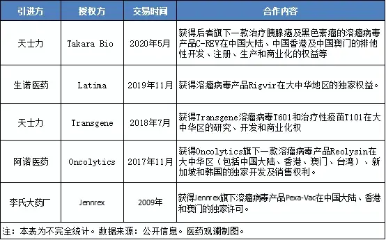 截止目前,全球已有三款溶瘤病毒疗法获批上市,分别为rigvir,安柯瑞