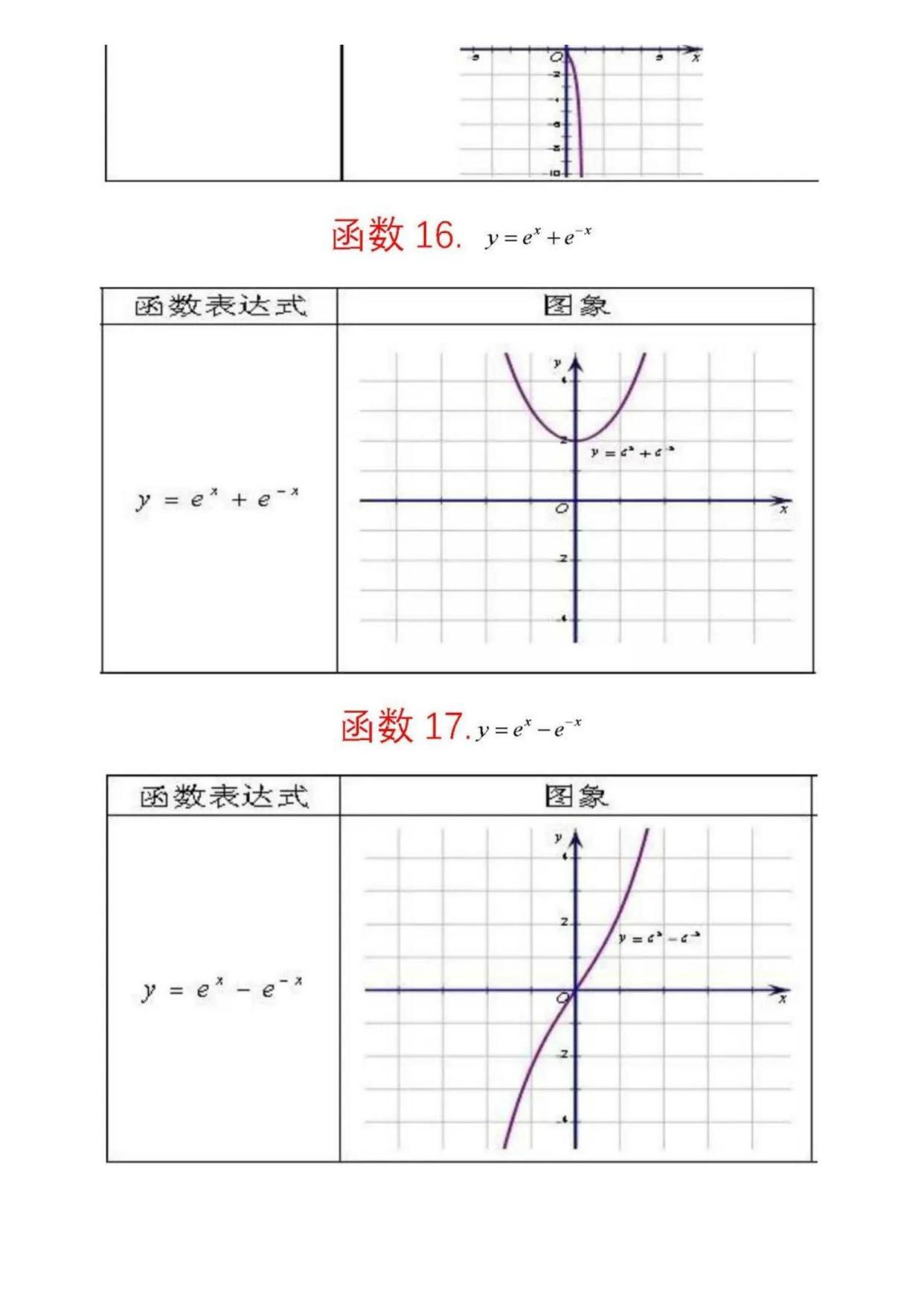 高中數學函數篇62個重要函數圖像大集合