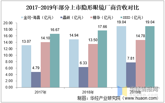 公开资料整理2020年以来隐形眼镜行业投融资不断,主要集中于较受消费