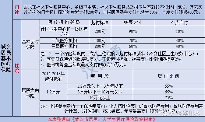 細說武漢社保之基本醫療保險居民醫保篇二