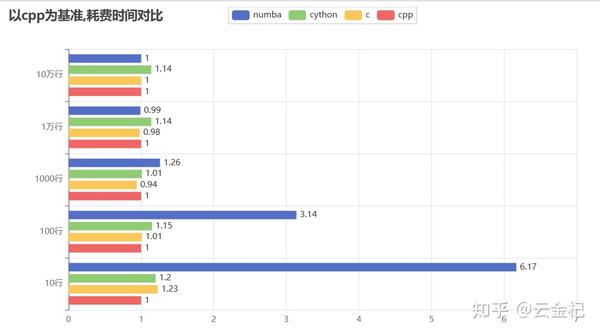 python高效使用方法05_numba_cython_c_cpp几种技术在优化python函数计算速度方面的对比 - 知乎