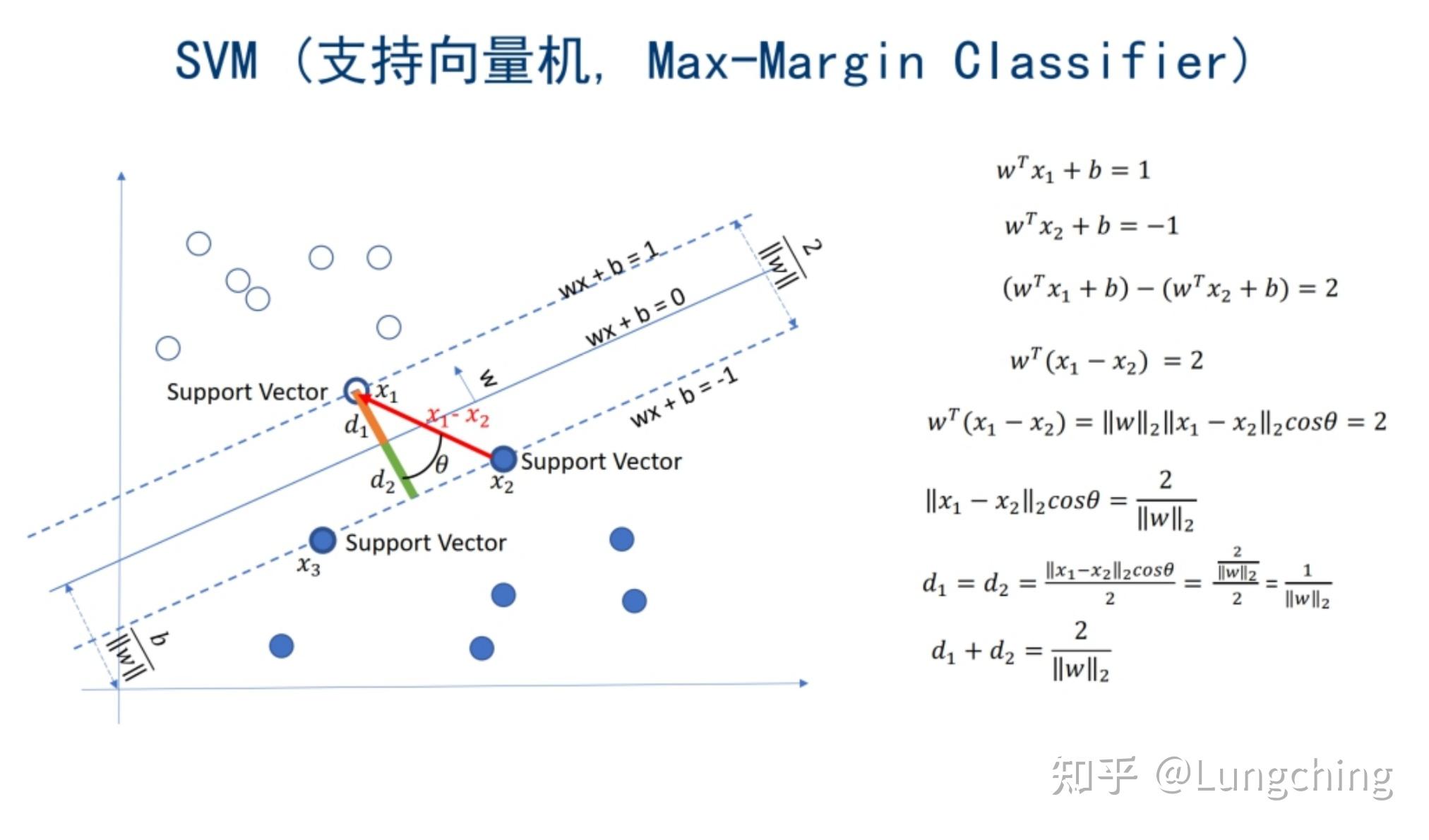 2 svm 原理