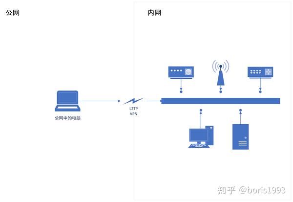 使用 Tailscale 部署虚拟局域网 - 知乎