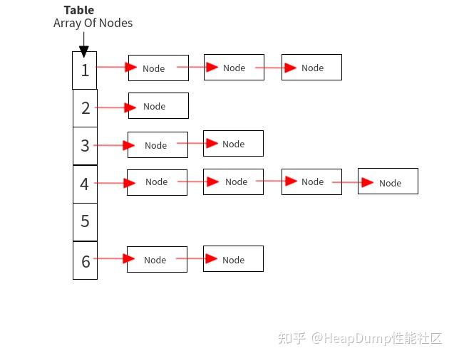 一篇解析Java HashMap的内部实现原理 - 知乎