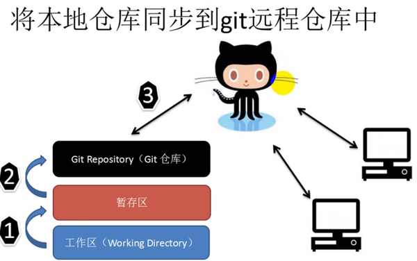 2.git安装和使用 2.git安装和使用