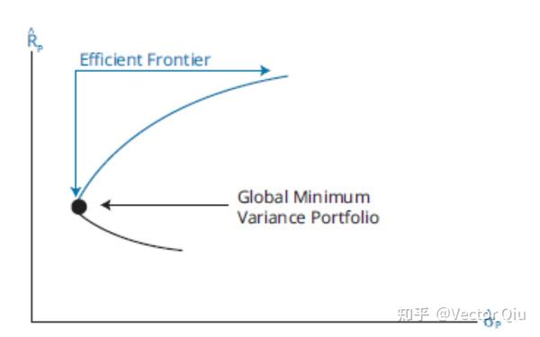 CFA LEVEL III Mean variance Optimization For Asset Allocation cfa-level-iii-mean-variance-optimization-for-asset-allocation