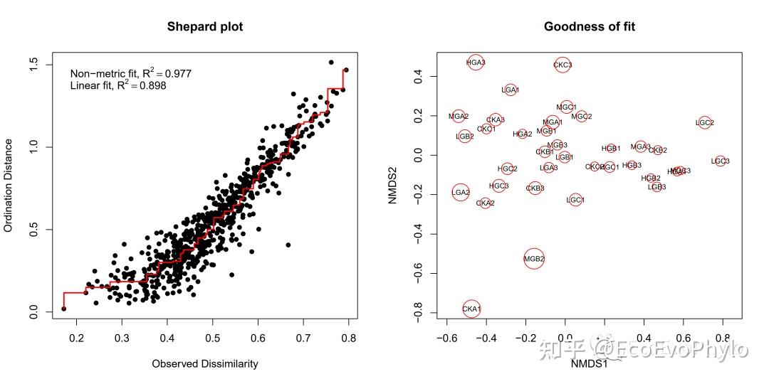 R统计绘图-NMDS、环境因子拟合(线性和非线性)、多元统计(adonis2和ANOSIM)及绘图(双因素自定义图例) - 知乎