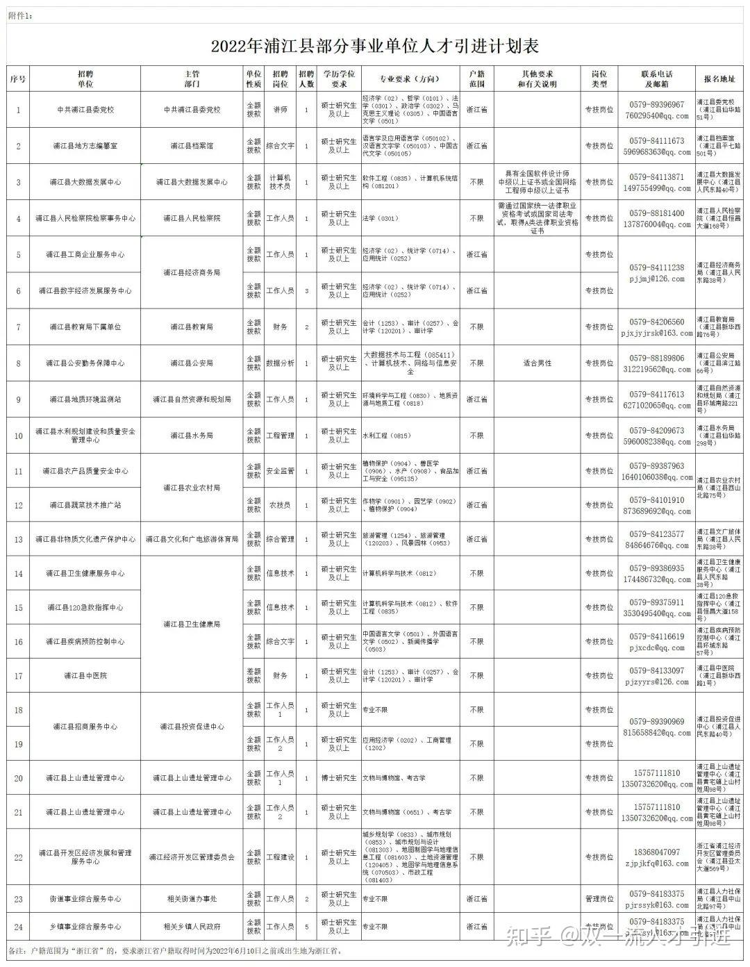 浙江金华2022年金华市浦江县部分事业单位引进32名人才公告