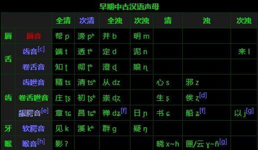 不同的拟音实际上给中古汉语的声母与上古证据的多样对应提供了不同的