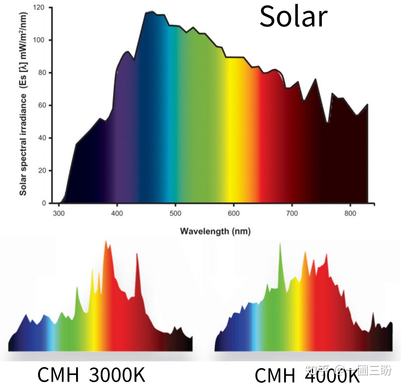 实际上陶瓷金卤灯的光谱才更接近太阳光的光谱,如下图所示,这一章就给