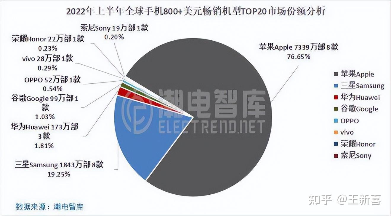 1.11亿部，三星又是全球第一：背后原因令人深思 - 知乎