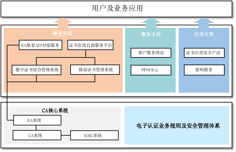 二,csca的ca业务分布