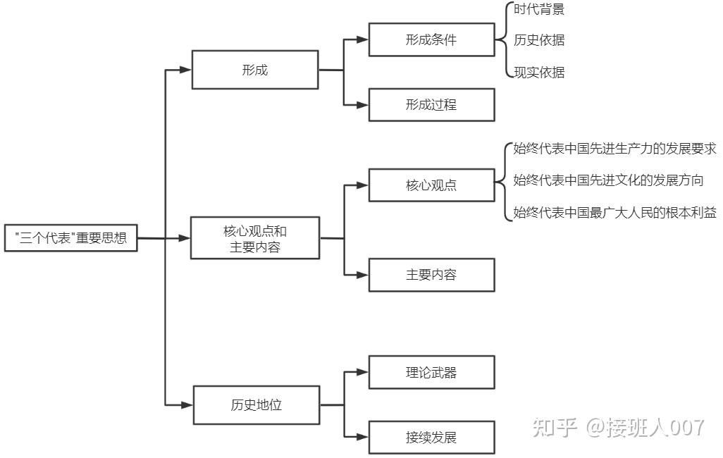 "三个代表"重要思想 知乎