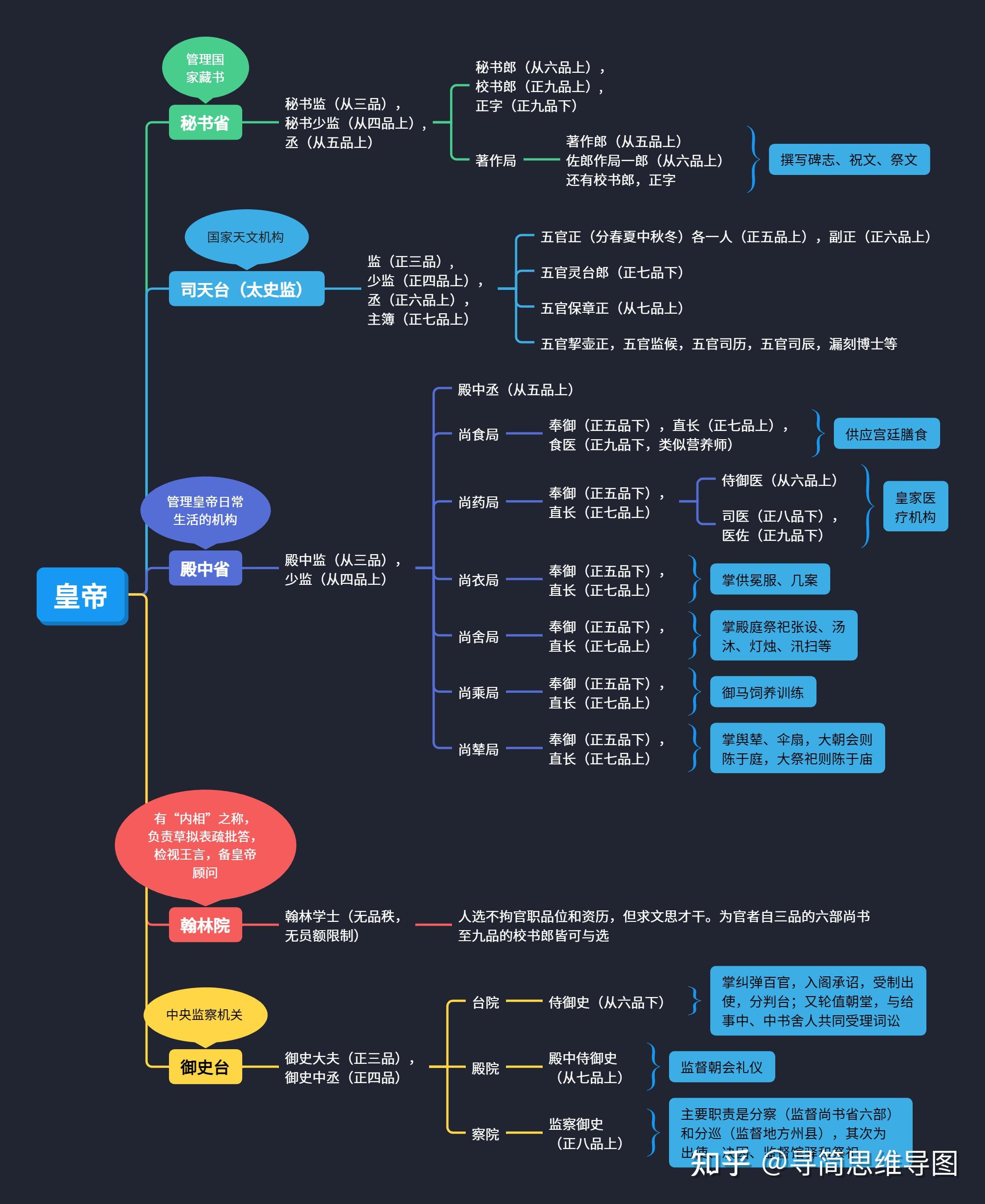 唐代三省六部九寺五监完整思维导图 知乎