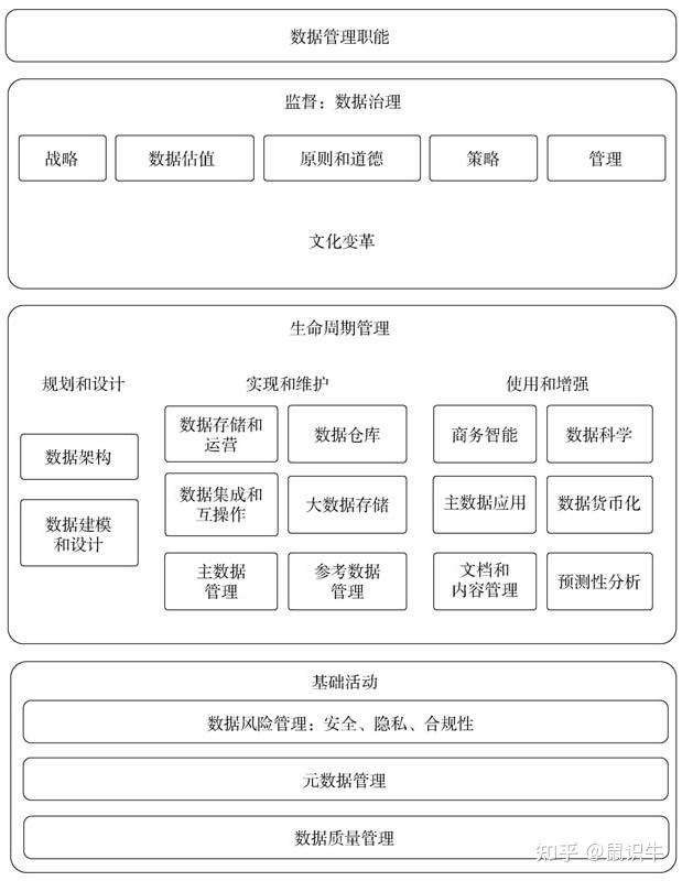 数据管理架构