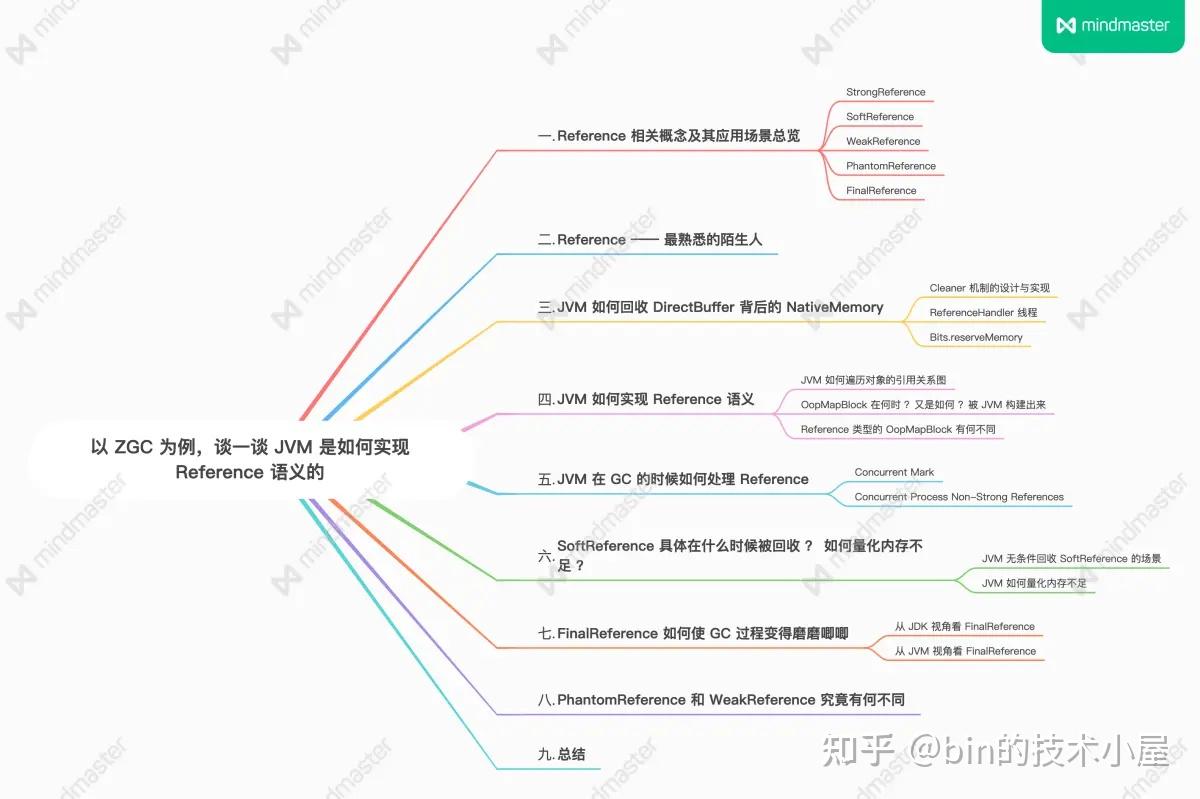 以 ZGC 为例，谈一谈 JVM 是如何实现 Reference 语义的（下） - 知乎