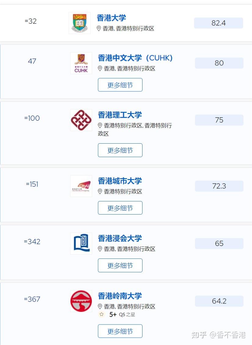 分别是:● 香港大学● 香港中文大学● 香港理工大学港大相较去年排名