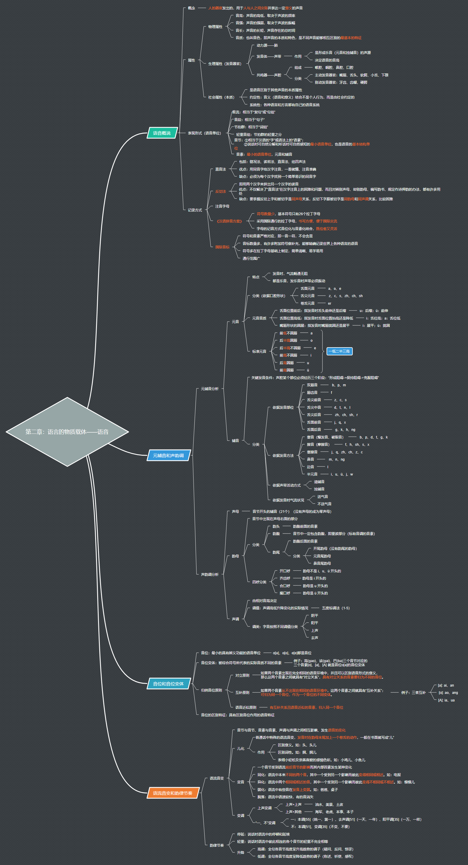 语言学概论思维导图最全