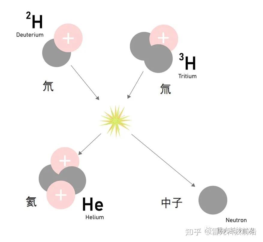 氚和氘的混合物