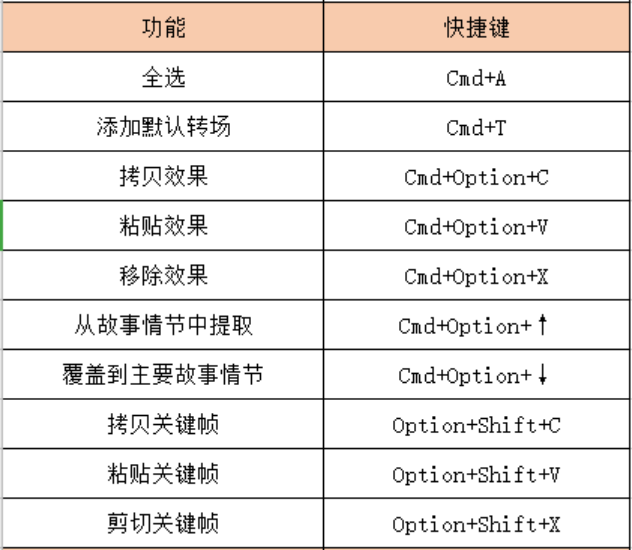 零课传媒finalcutprox常用快捷键