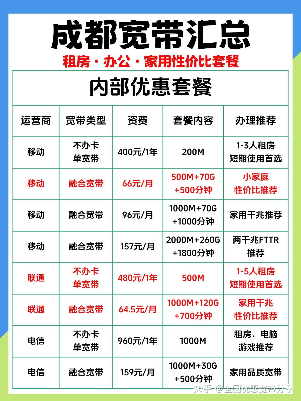 成都宽带怎么选?租房 / 家用 / 办公性价比套餐全攻略✨